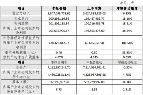 北斗星通2021年度扣非凈利潤同比增逾一倍 專芯致至，重金研發驅動增長
